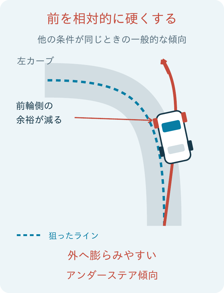 足回りの前後バランスと旋回傾向・1