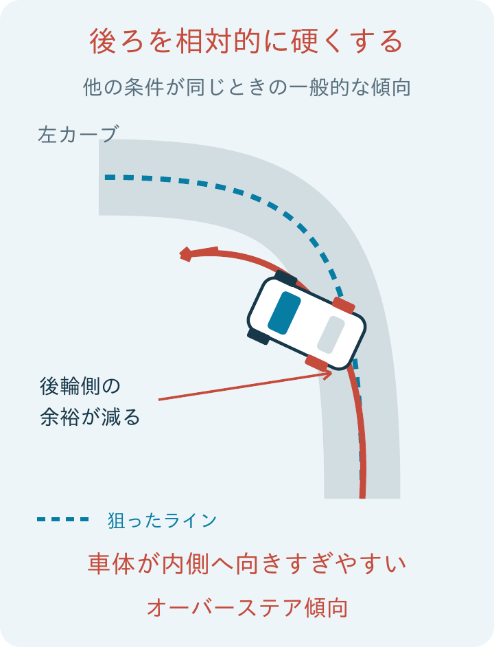 足回りの前後バランスと旋回傾向・2