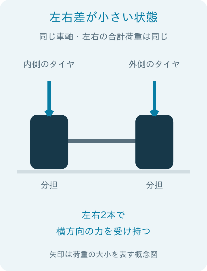 左右荷重の偏りとグリップの関係・1