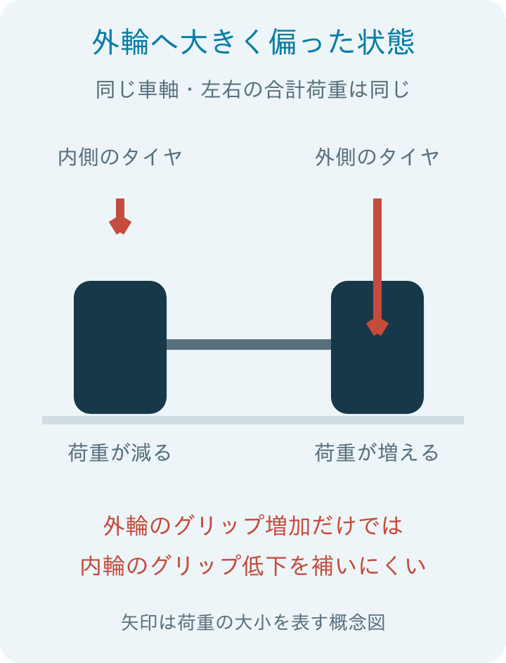 左右荷重の偏りとグリップの関係・2