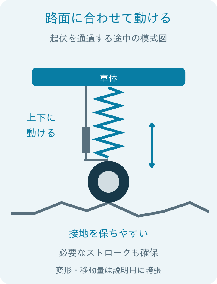 路面の段差への追従と接地・1