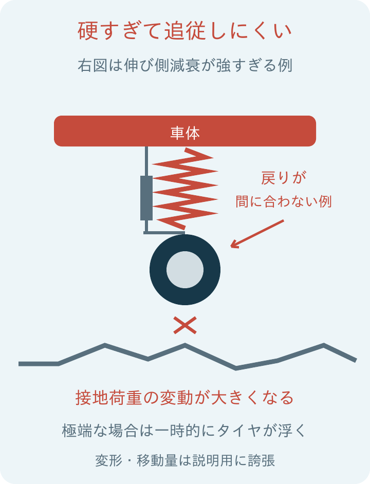 路面の段差への追従と接地・2