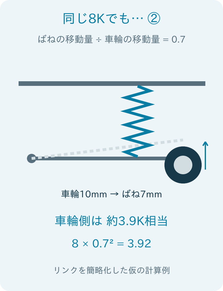 ばねと車輪の移動比とホイールレート・2