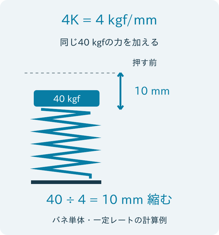 同じ40kgfを加えたときの4Kと8Kのばねの圧縮量・1