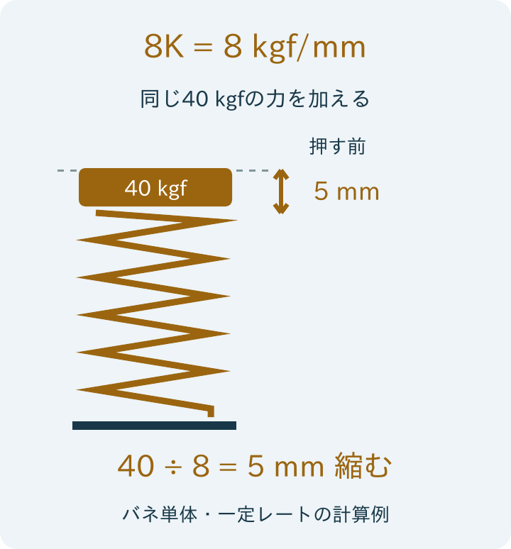同じ40kgfを加えたときの4Kと8Kのばねの圧縮量・2