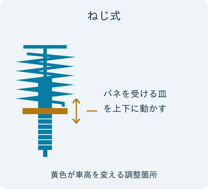車高を調整する場所の違い・1